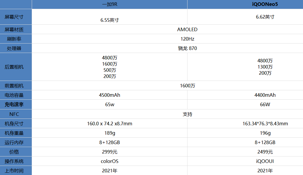 一加9R和iQOONeo5哪款值得买-1
