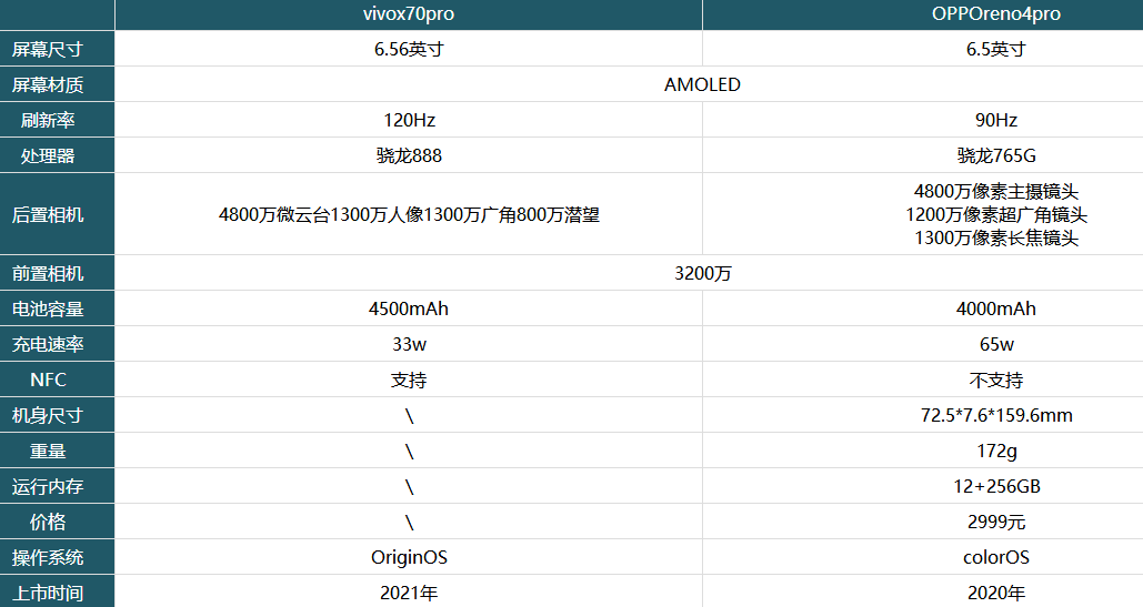 vivox70pro和OPPOreno4pro哪款更具性价比-1