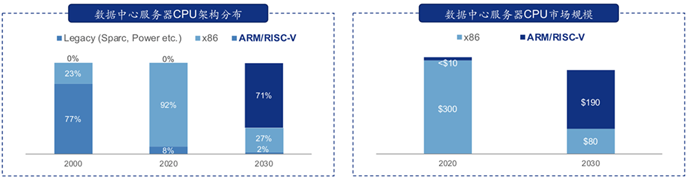 2000-2030 年数据中心服务器 CPU 架构分布及市场规模变化与预测