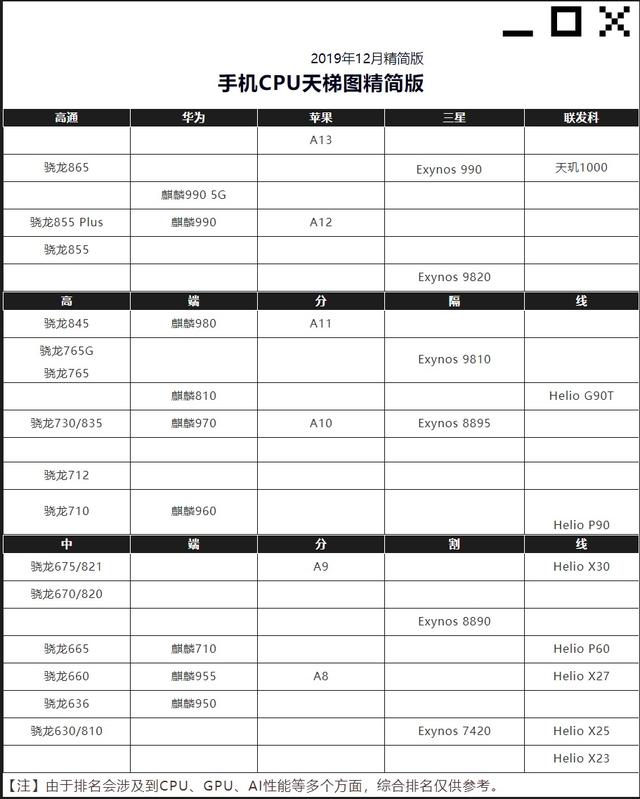 十二月最新手机处理器性能排名2019 手机CPU天梯图2019年12月最新版