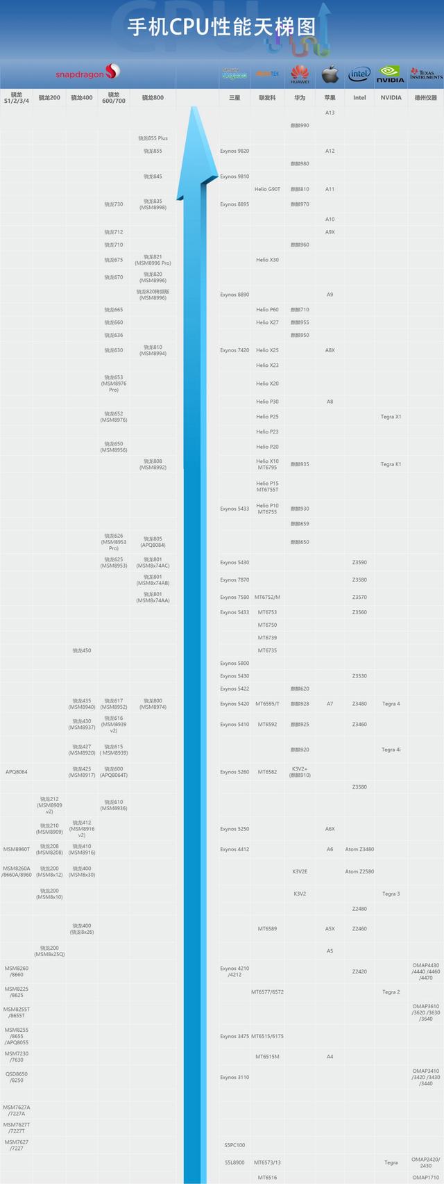 十二月最新手机处理器性能排名2019 手机CPU天梯图2019年12月最新版