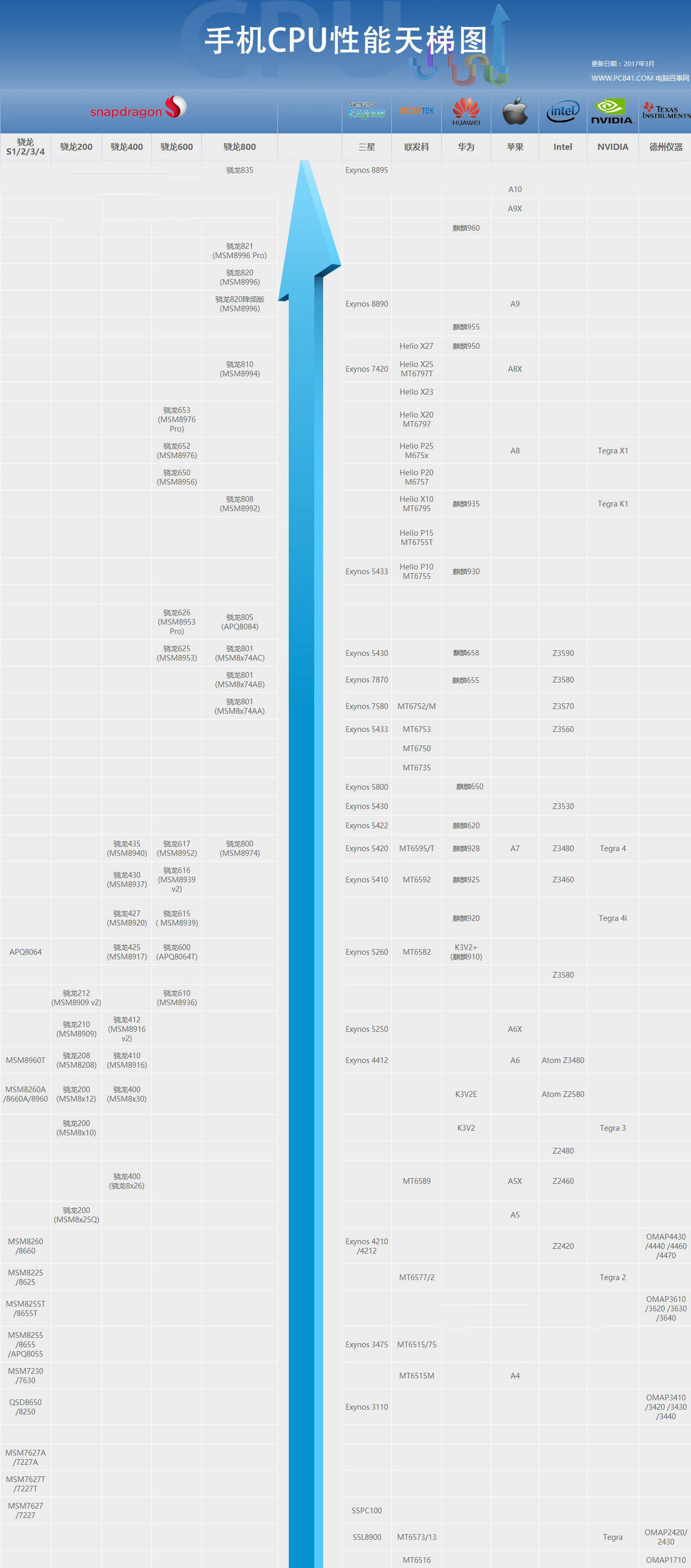 手机CPU怎么看好坏 手机CPU天梯图2017年4月完整版