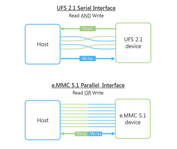 UFS闪存和eMMC闪存之间究竟存在着什么不同?我们实测一下