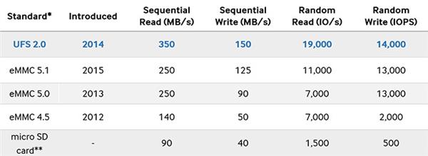 UFS闪存和eMMC闪存之间究竟存在着什么不同?我们实测一下