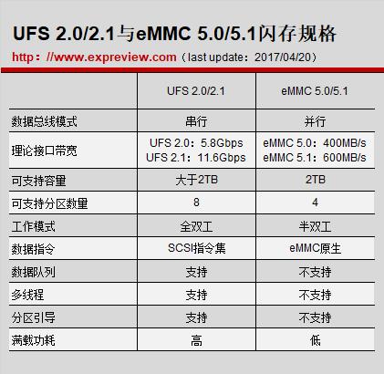 UFS闪存和eMMC闪存之间究竟存在着什么不同?我们实测一下