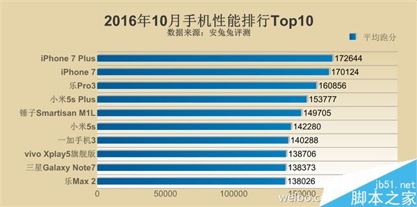 016年10月手机性能排行Top10:同是骁龙821差距如此之大"