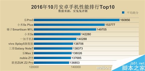 016年10月手机性能排行Top10:同是骁龙821差距如此之大"