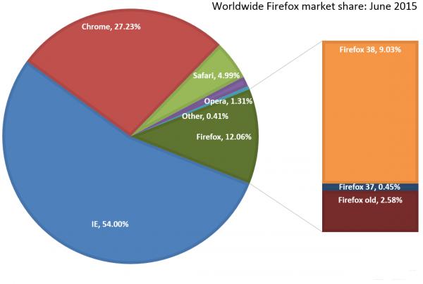 IE真的不行了？54%浏览器份额领跑全场