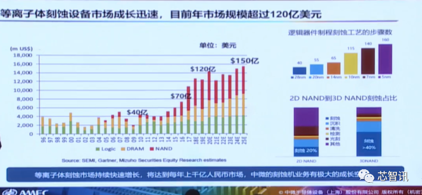 四类设备已经达国际领先！详解中微半导体成功的秘诀