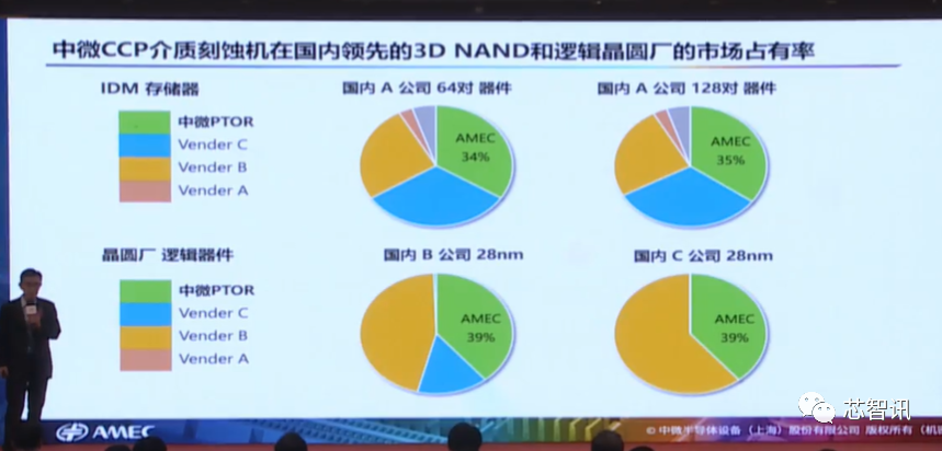 四类设备已经达国际领先！详解中微半导体成功的秘诀