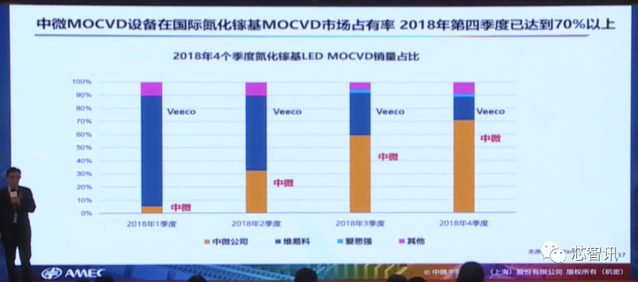 四类设备已经达国际领先！详解中微半导体成功的秘诀