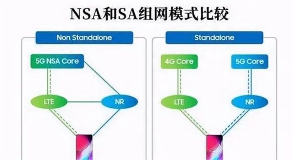 双模5G和全网通5G有什么区别?双模5G和全网通5G区别介绍