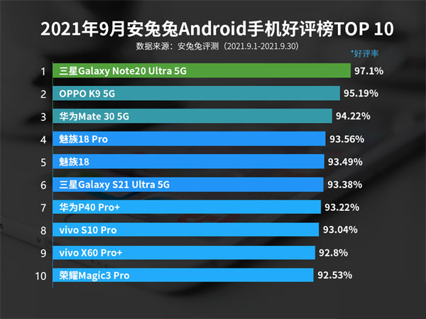 021年Android机安兔兔9月好评榜有哪些手机?Android机安兔兔9月好评榜介绍"