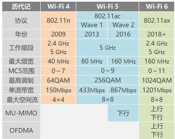 WiFi6和WiFi5有什么区别 WiFi6和WiFi5对比介绍